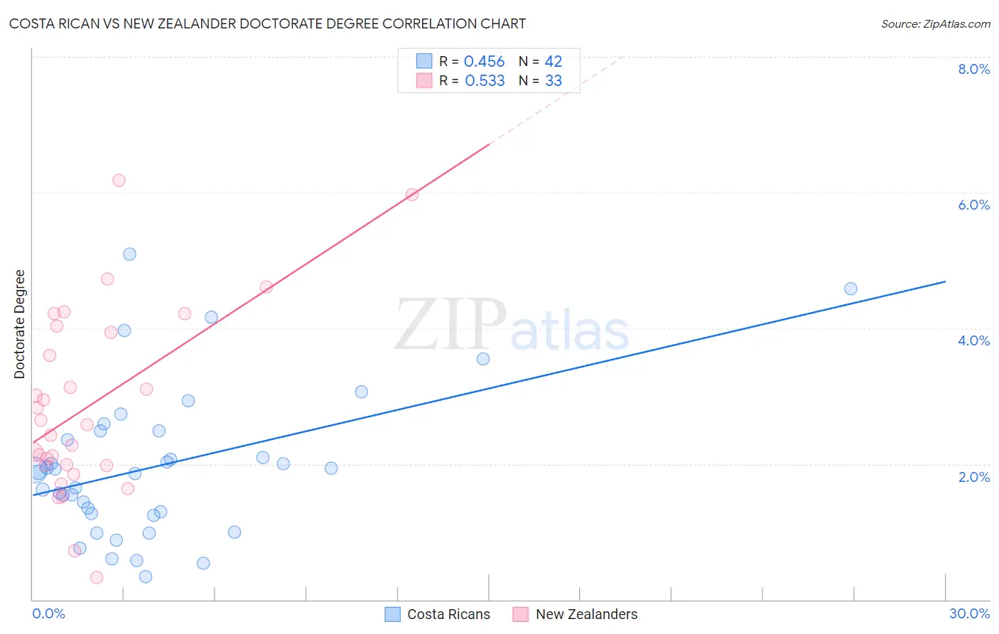 Costa Rican vs New Zealander Doctorate Degree