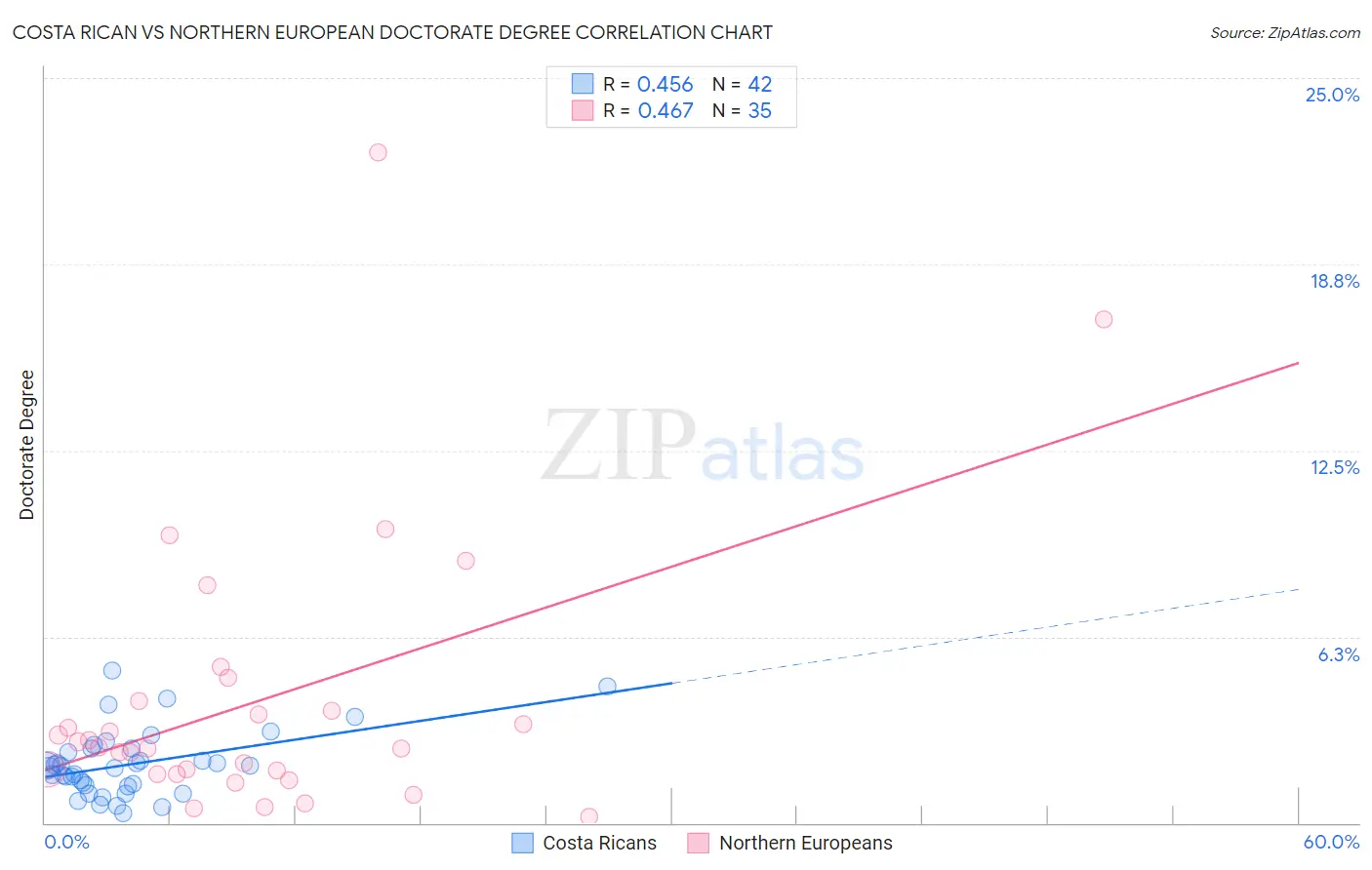 Costa Rican vs Northern European Doctorate Degree