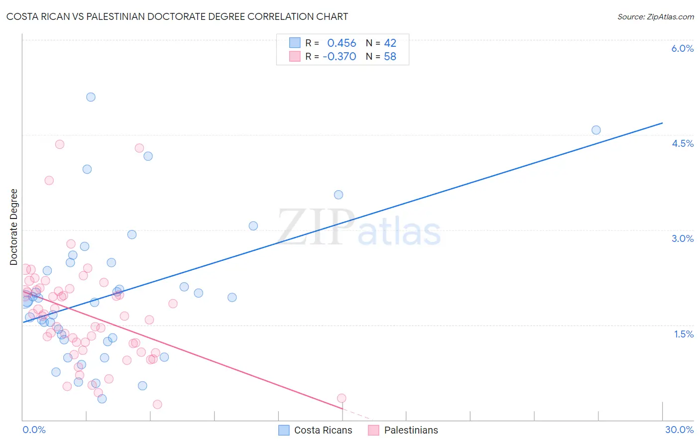 Costa Rican vs Palestinian Doctorate Degree