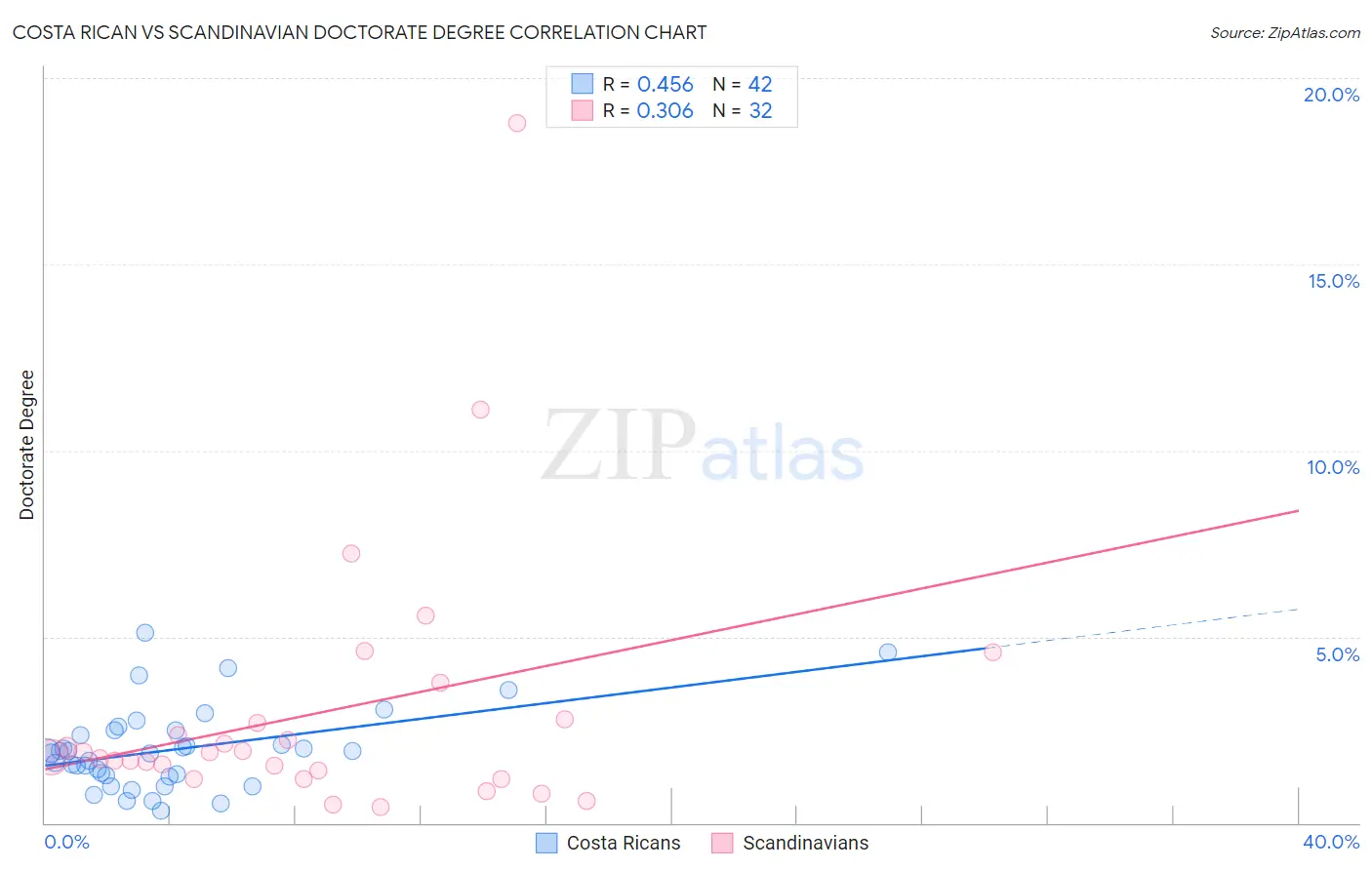 Costa Rican vs Scandinavian Doctorate Degree