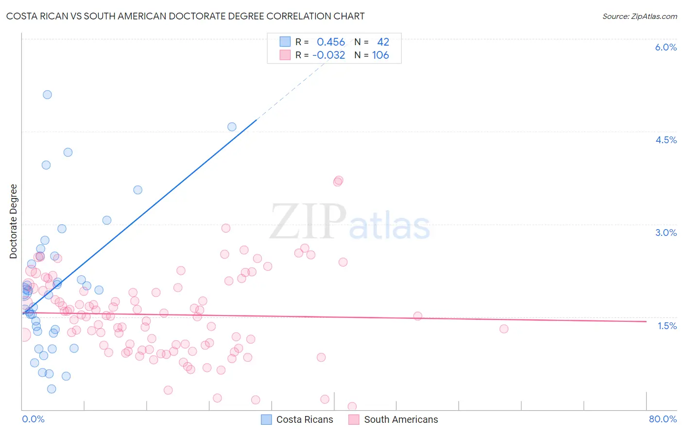 Costa Rican vs South American Doctorate Degree