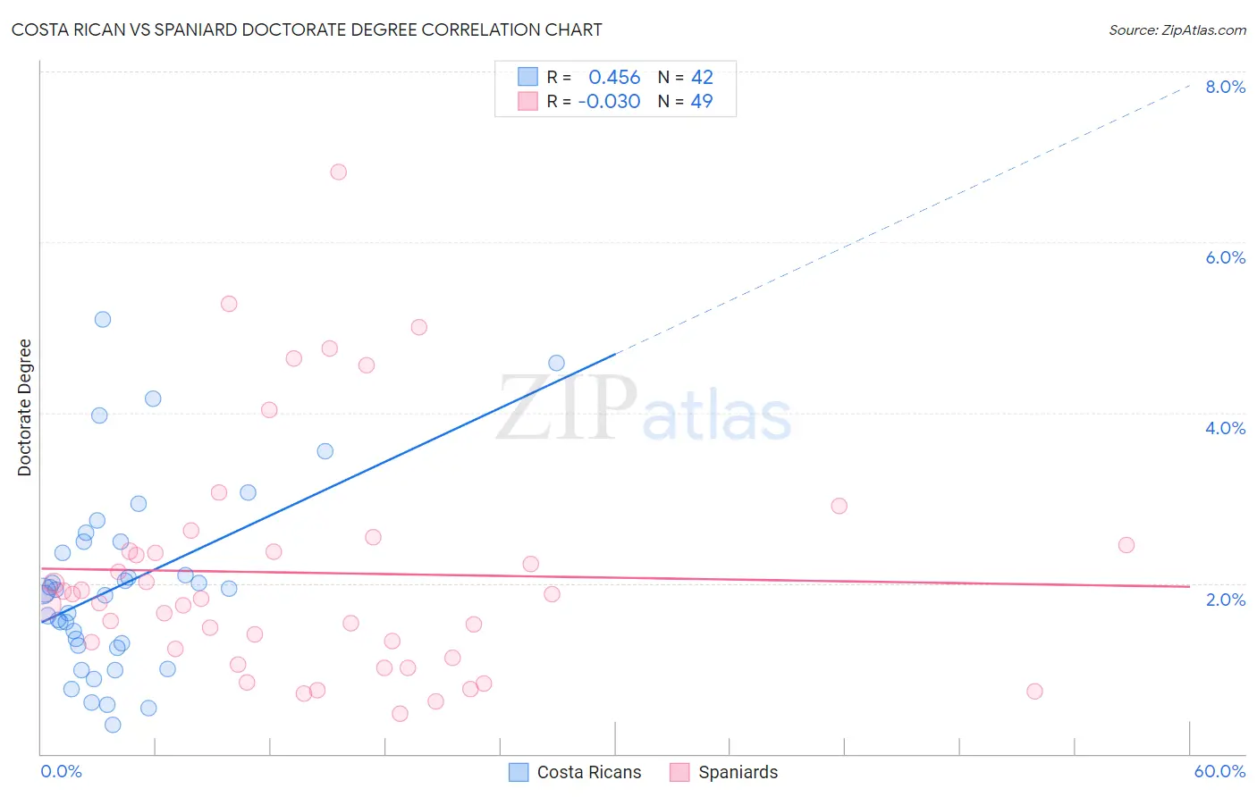 Costa Rican vs Spaniard Doctorate Degree