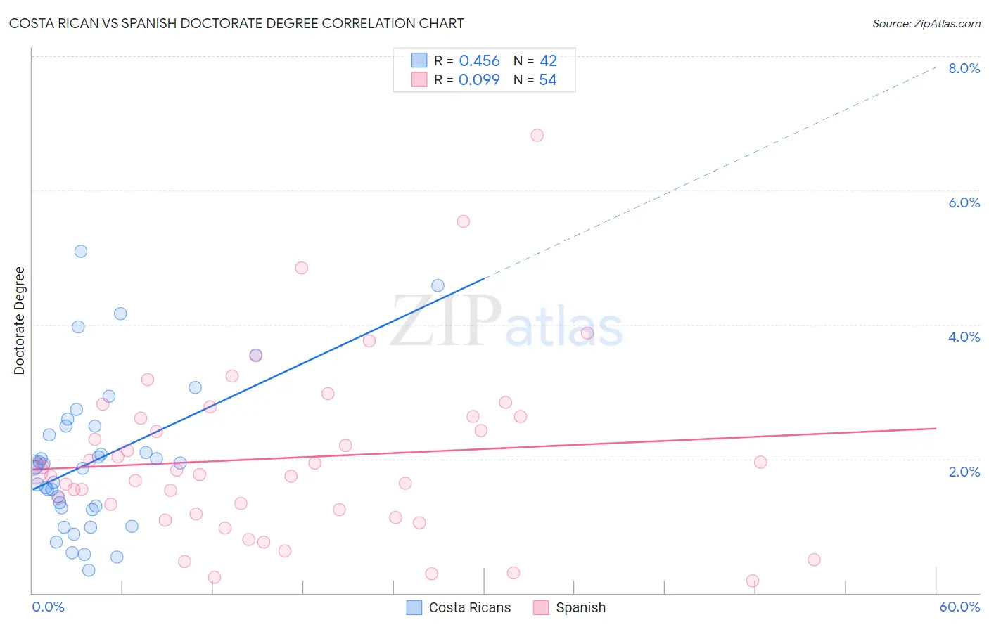 Costa Rican vs Spanish Doctorate Degree