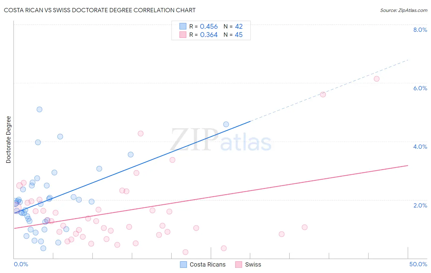 Costa Rican vs Swiss Doctorate Degree