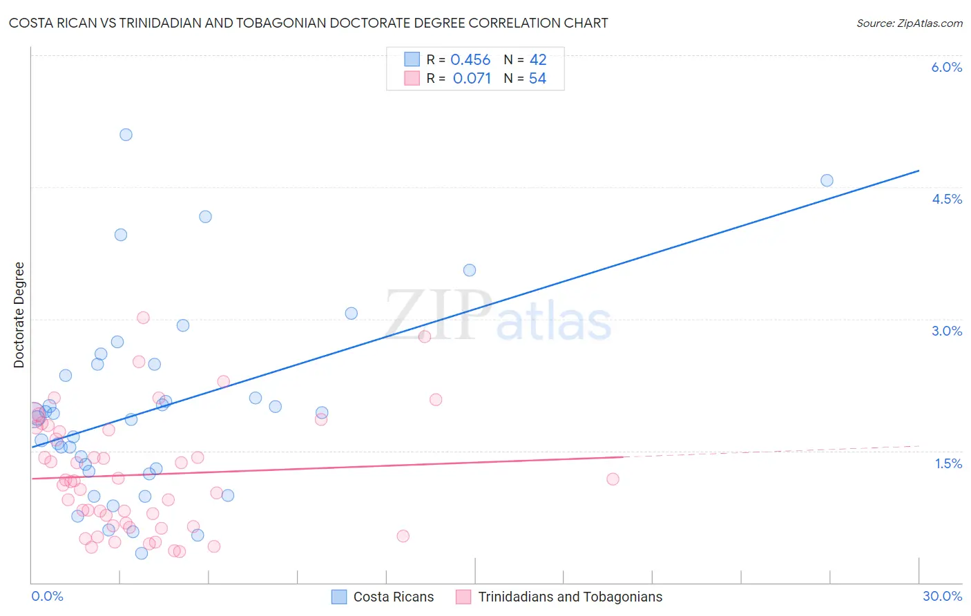 Costa Rican vs Trinidadian and Tobagonian Doctorate Degree