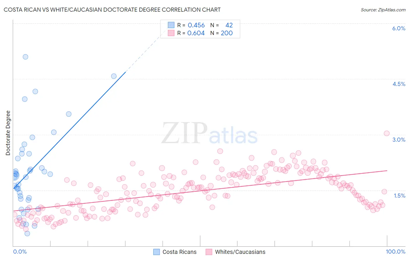 Costa Rican vs White/Caucasian Doctorate Degree