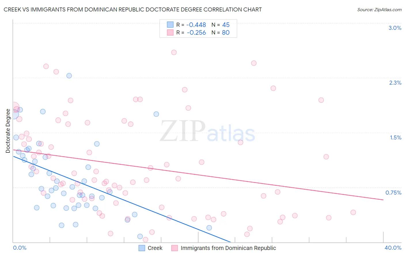 Creek vs Immigrants from Dominican Republic Doctorate Degree