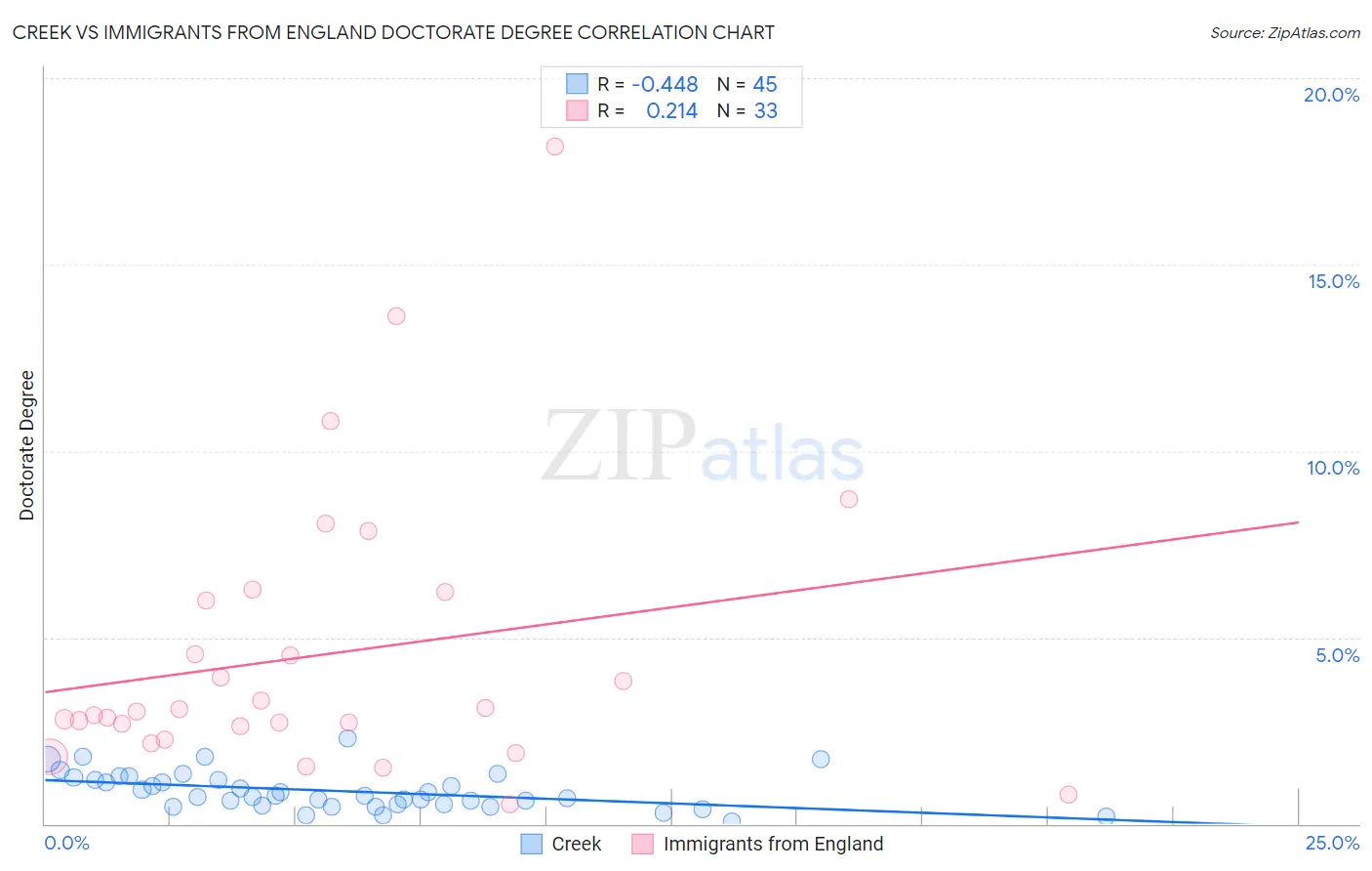 Creek vs Immigrants from England Doctorate Degree