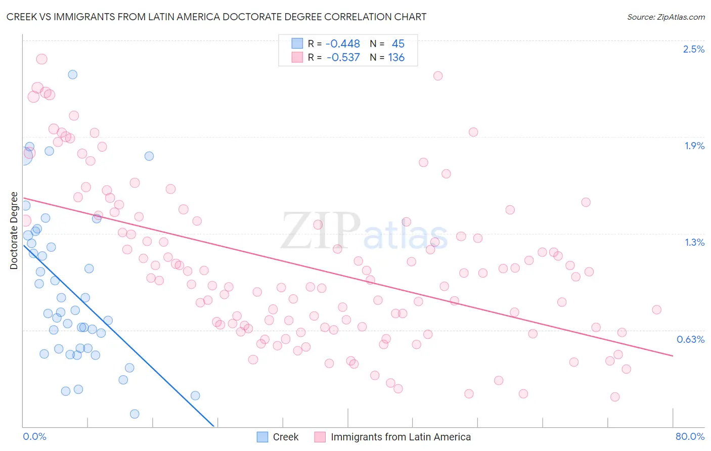 Creek vs Immigrants from Latin America Doctorate Degree