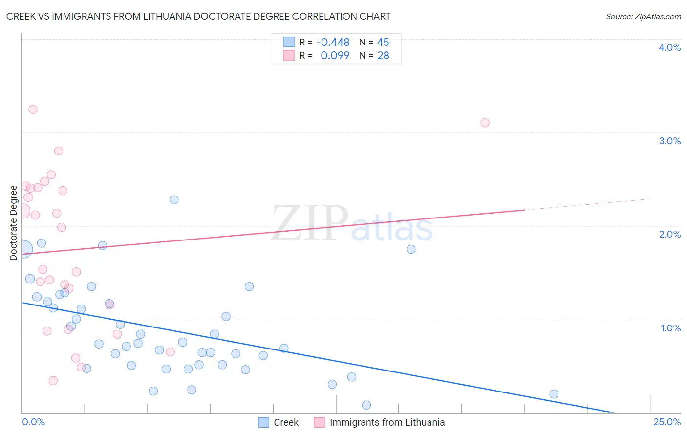 Creek vs Immigrants from Lithuania Doctorate Degree