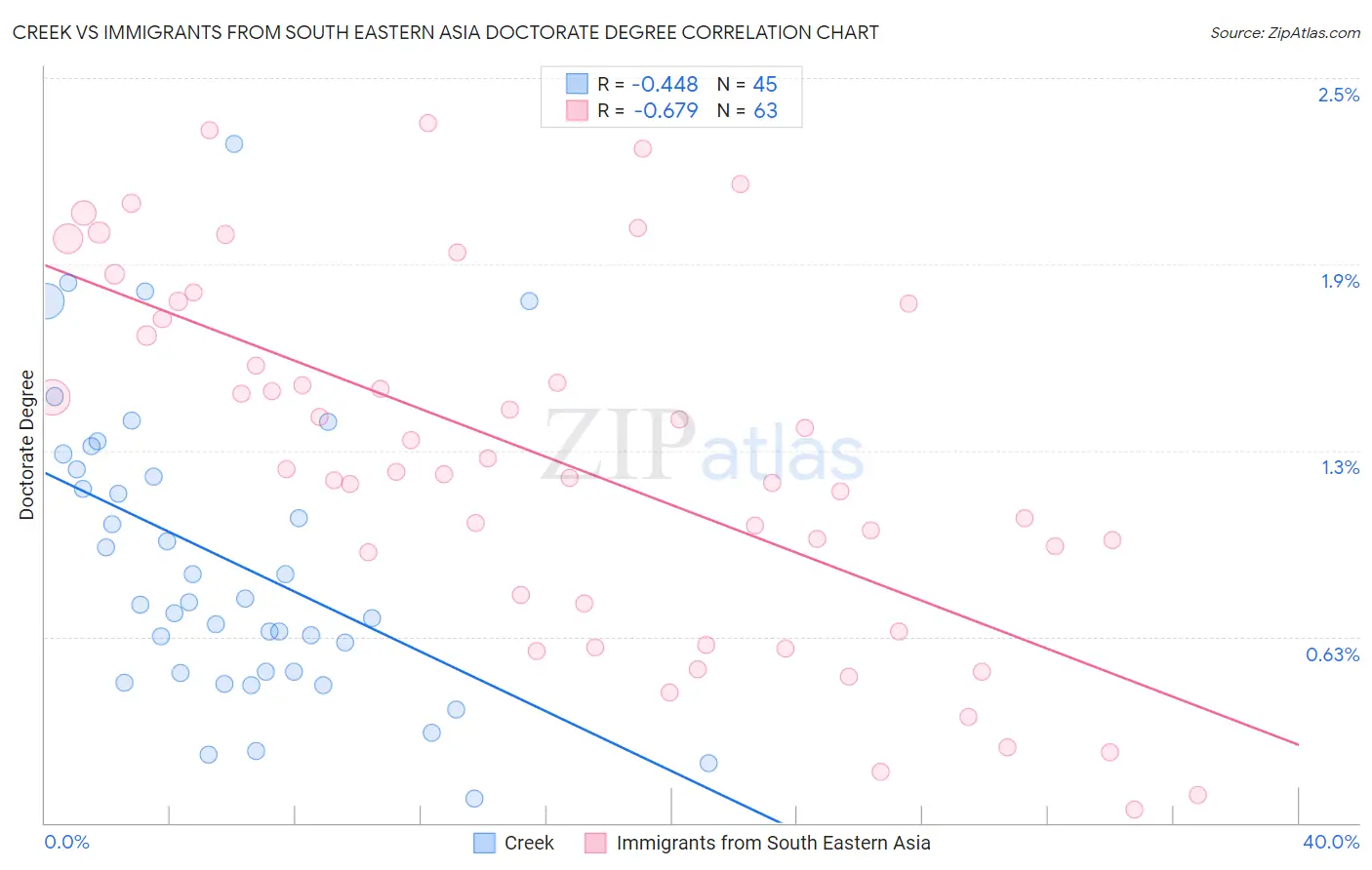 Creek vs Immigrants from South Eastern Asia Doctorate Degree