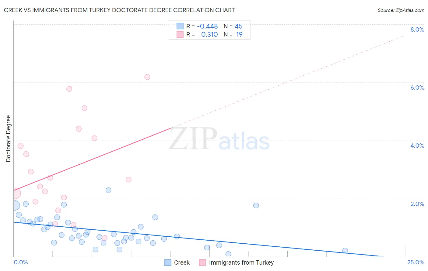 Creek vs Immigrants from Turkey Doctorate Degree