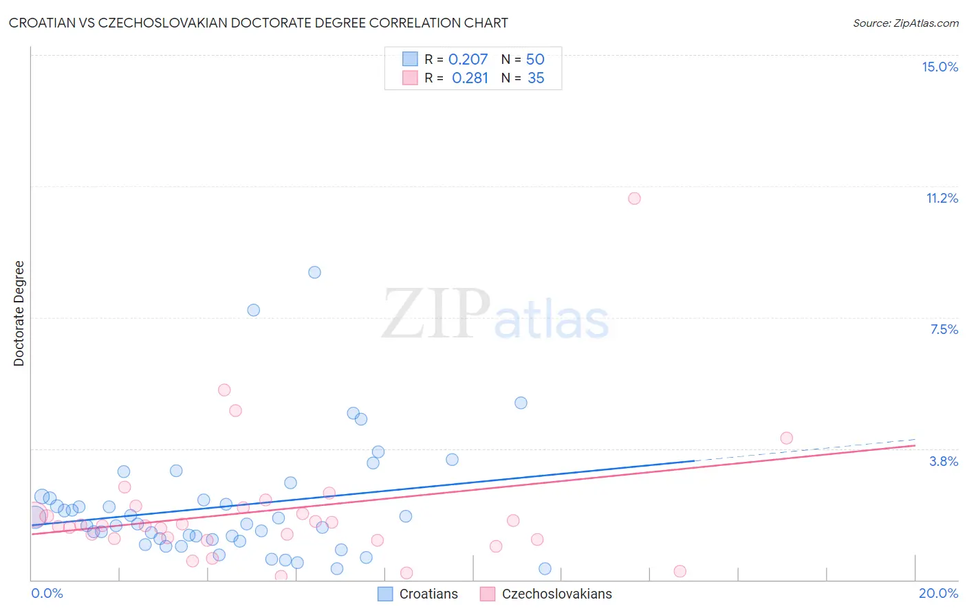 Croatian vs Czechoslovakian Doctorate Degree