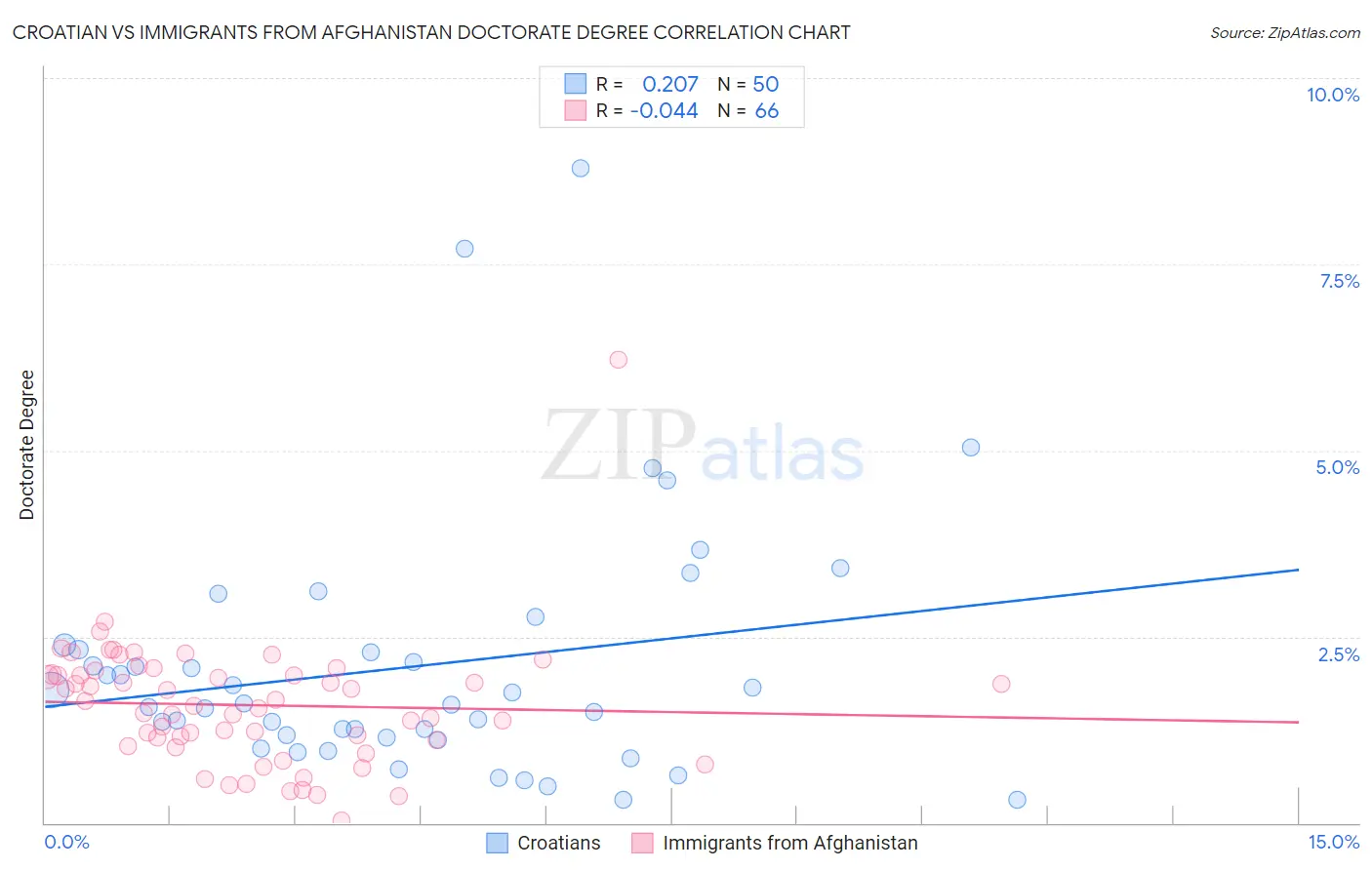 Croatian vs Immigrants from Afghanistan Doctorate Degree