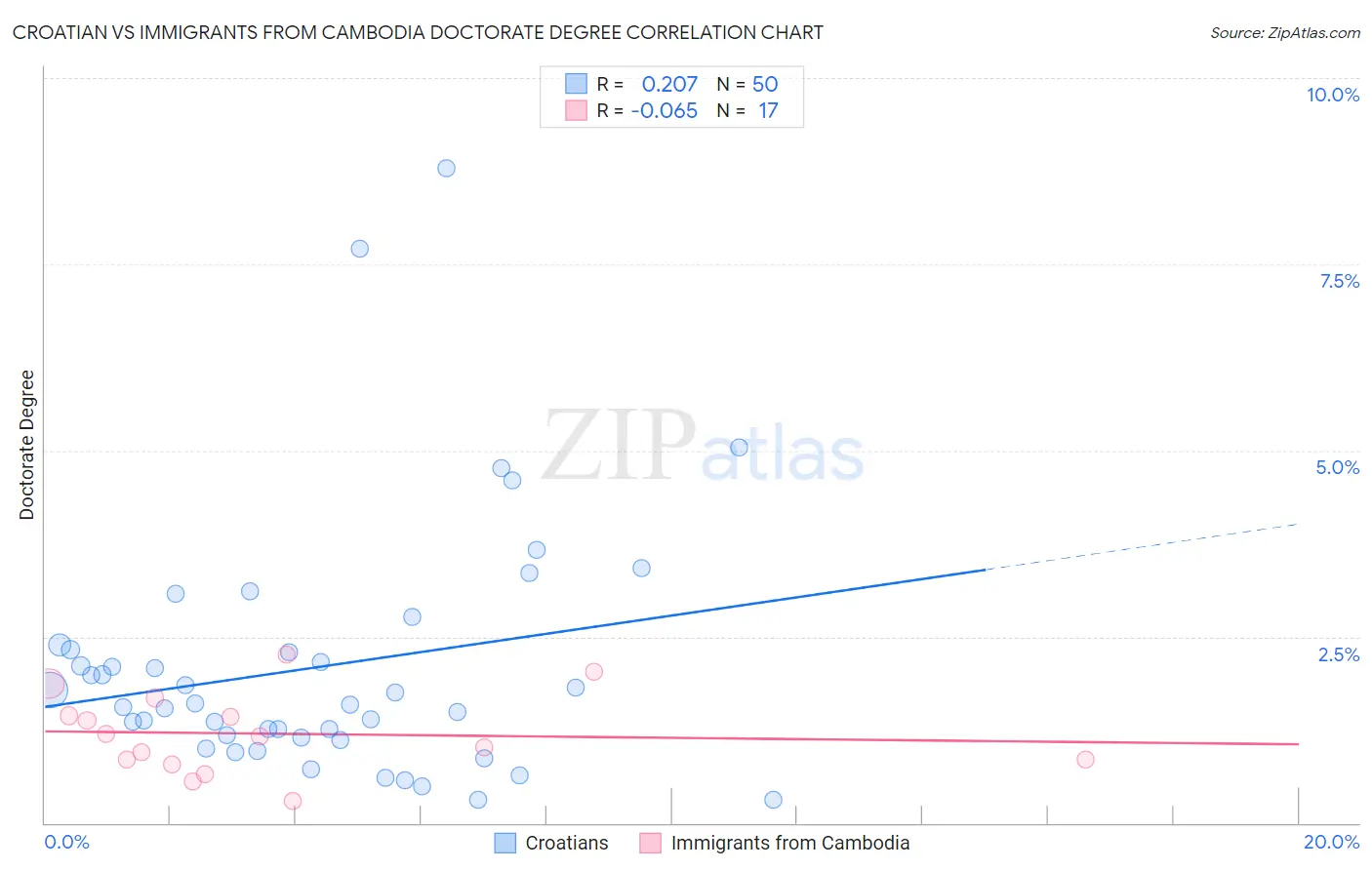 Croatian vs Immigrants from Cambodia Doctorate Degree