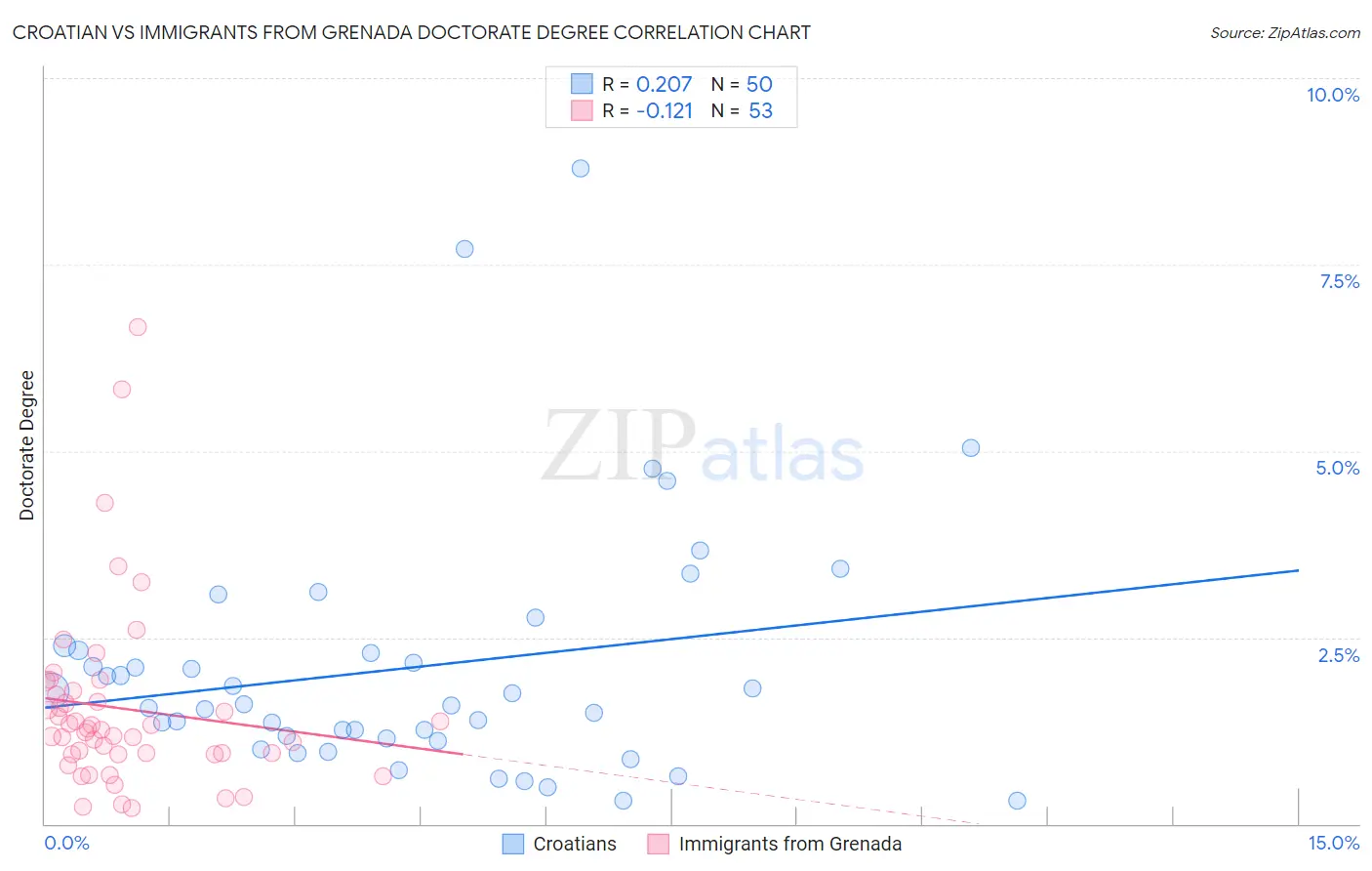 Croatian vs Immigrants from Grenada Doctorate Degree