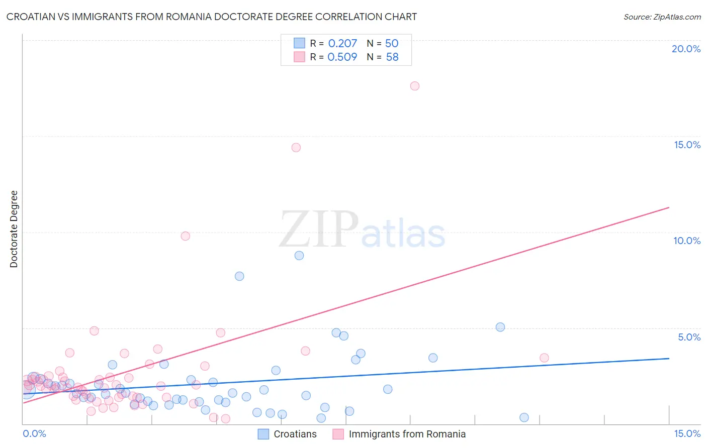 Croatian vs Immigrants from Romania Doctorate Degree
