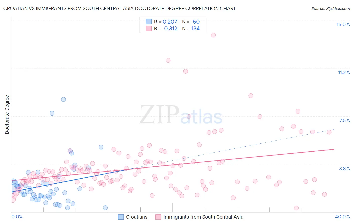 Croatian vs Immigrants from South Central Asia Doctorate Degree