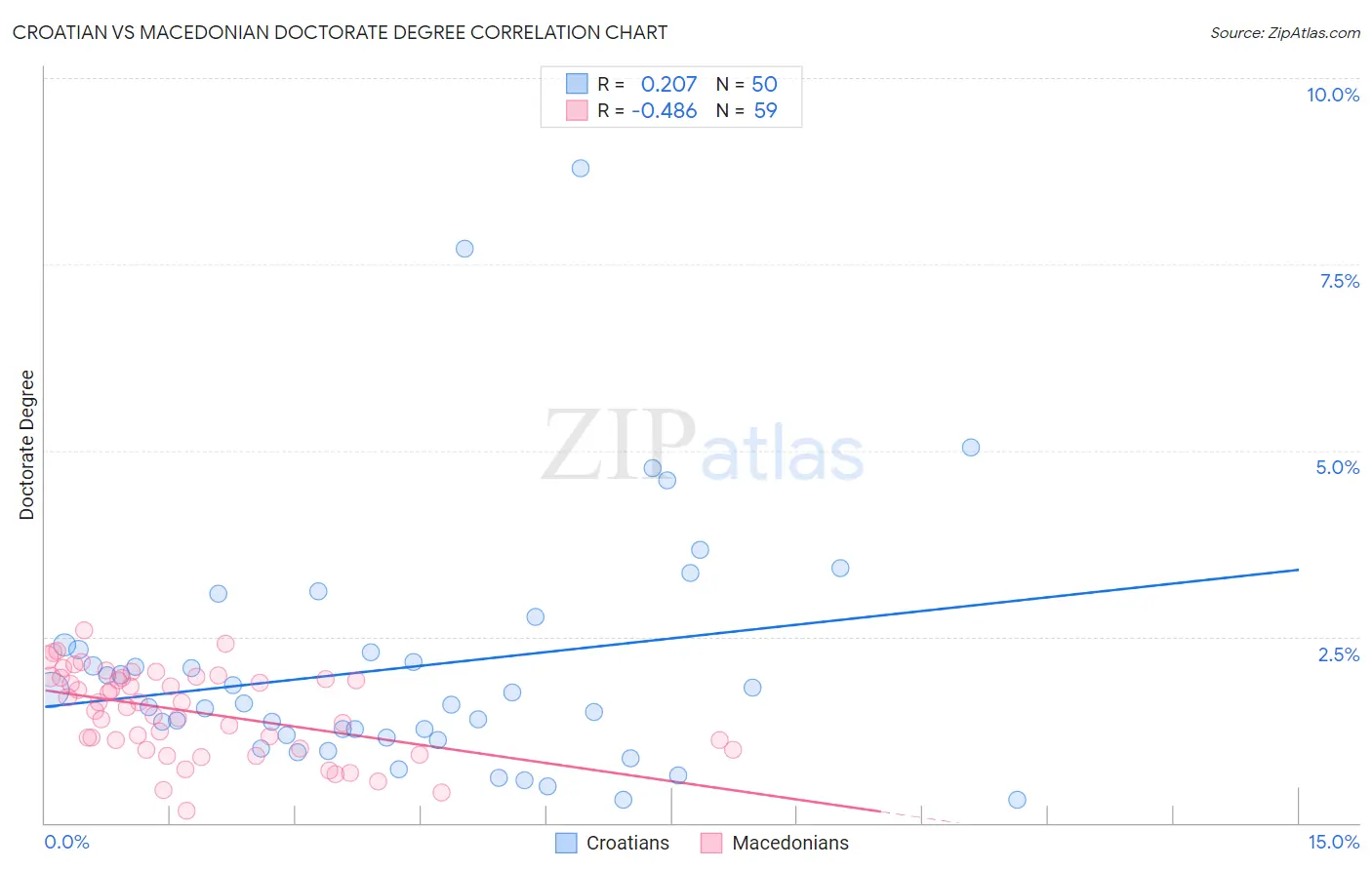 Croatian vs Macedonian Doctorate Degree