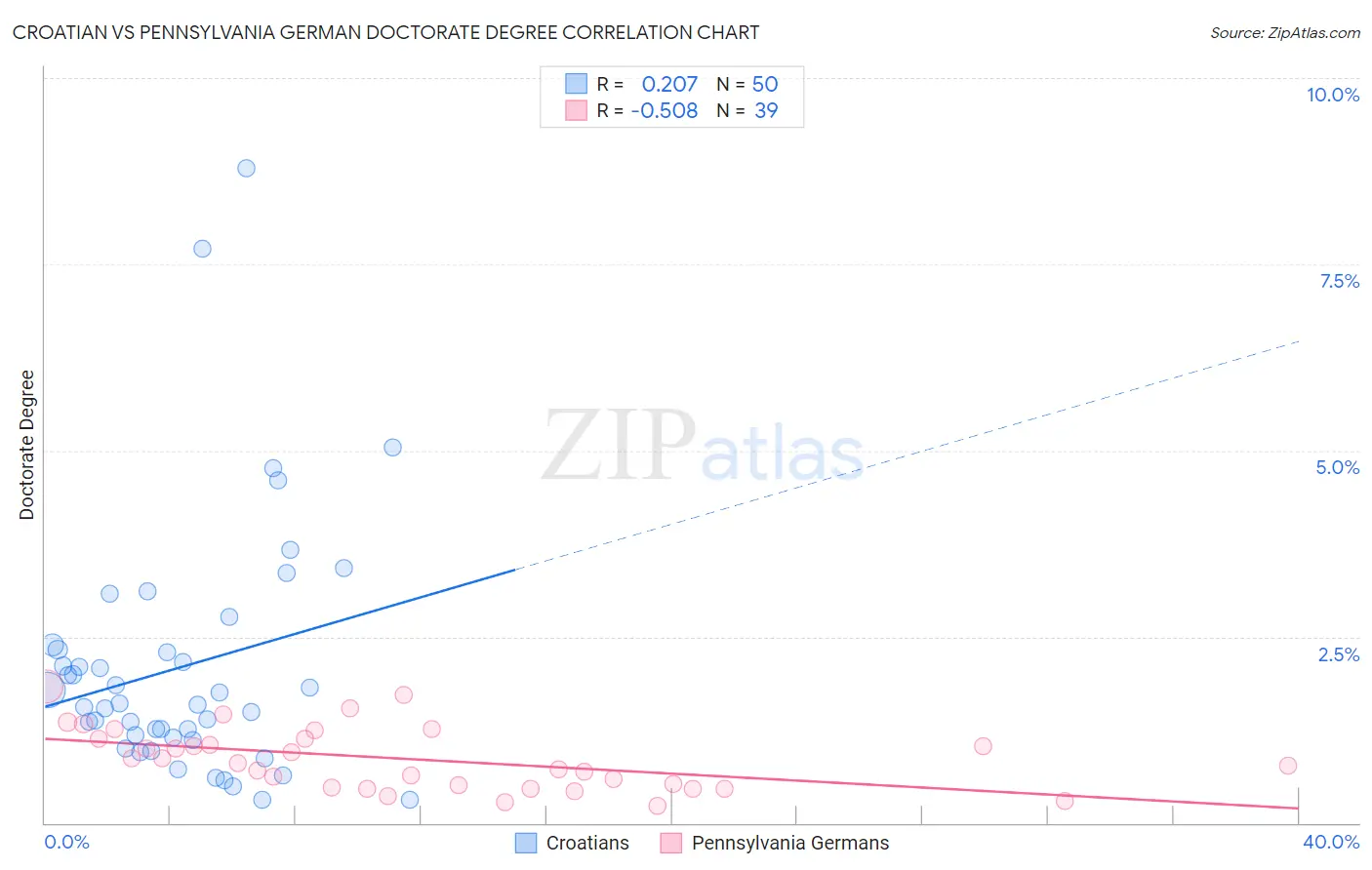 Croatian vs Pennsylvania German Doctorate Degree