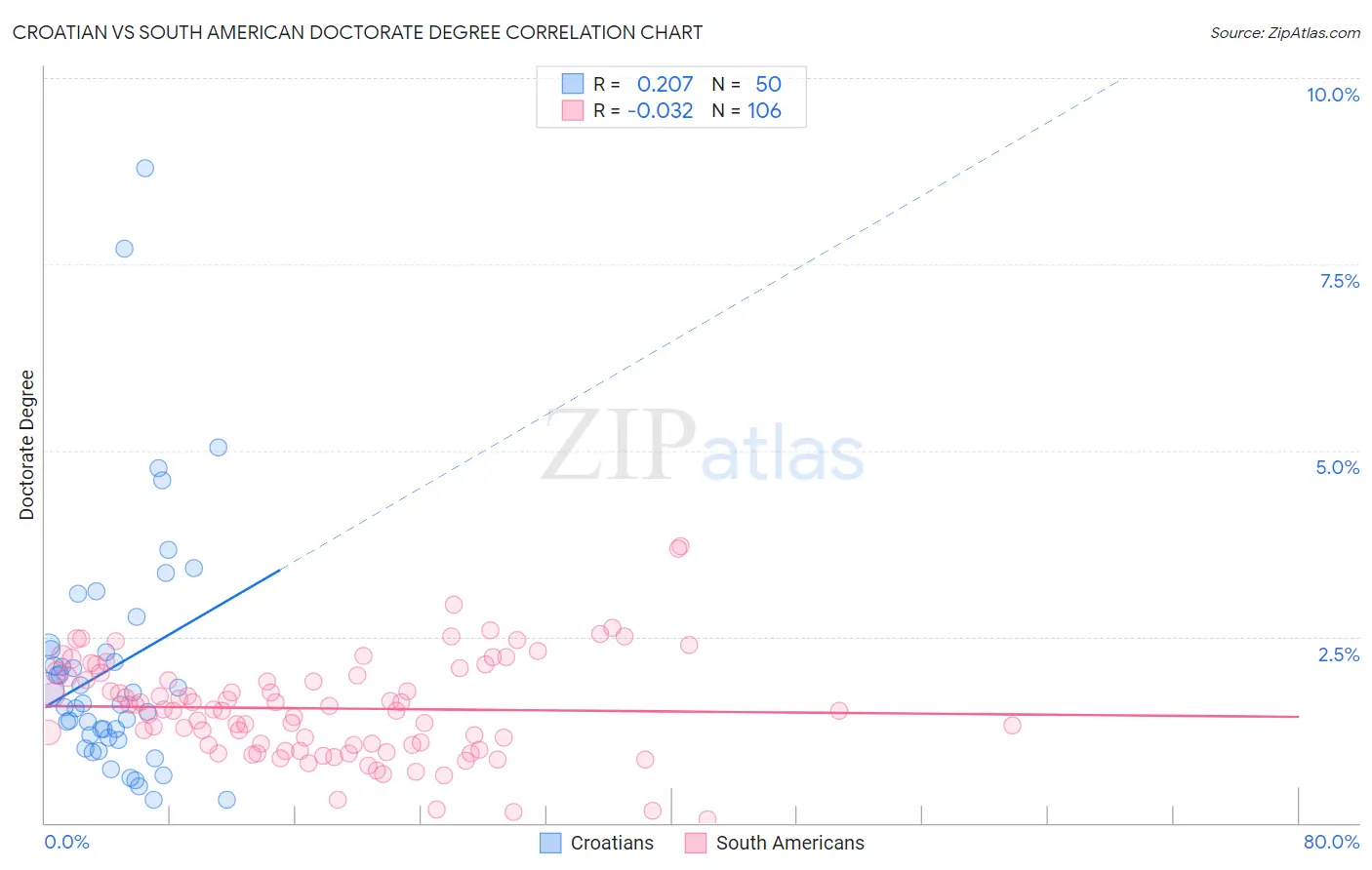 Croatian vs South American Doctorate Degree