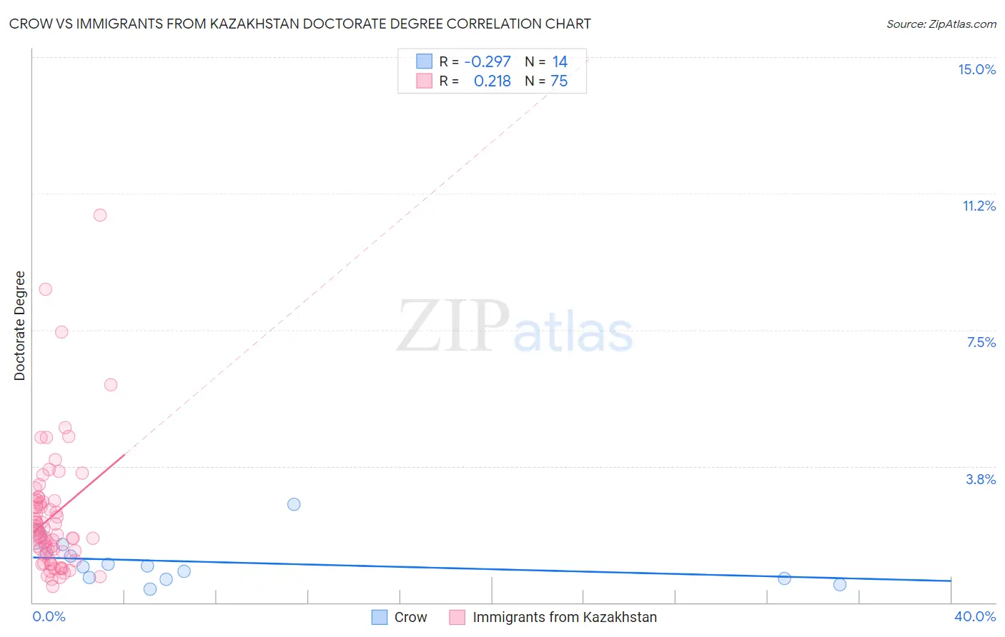 Crow vs Immigrants from Kazakhstan Doctorate Degree