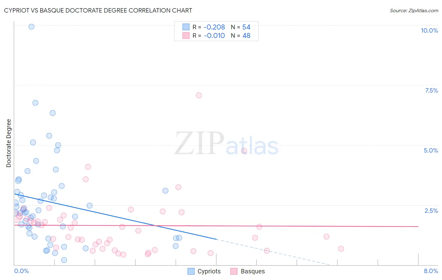 Cypriot vs Basque Doctorate Degree