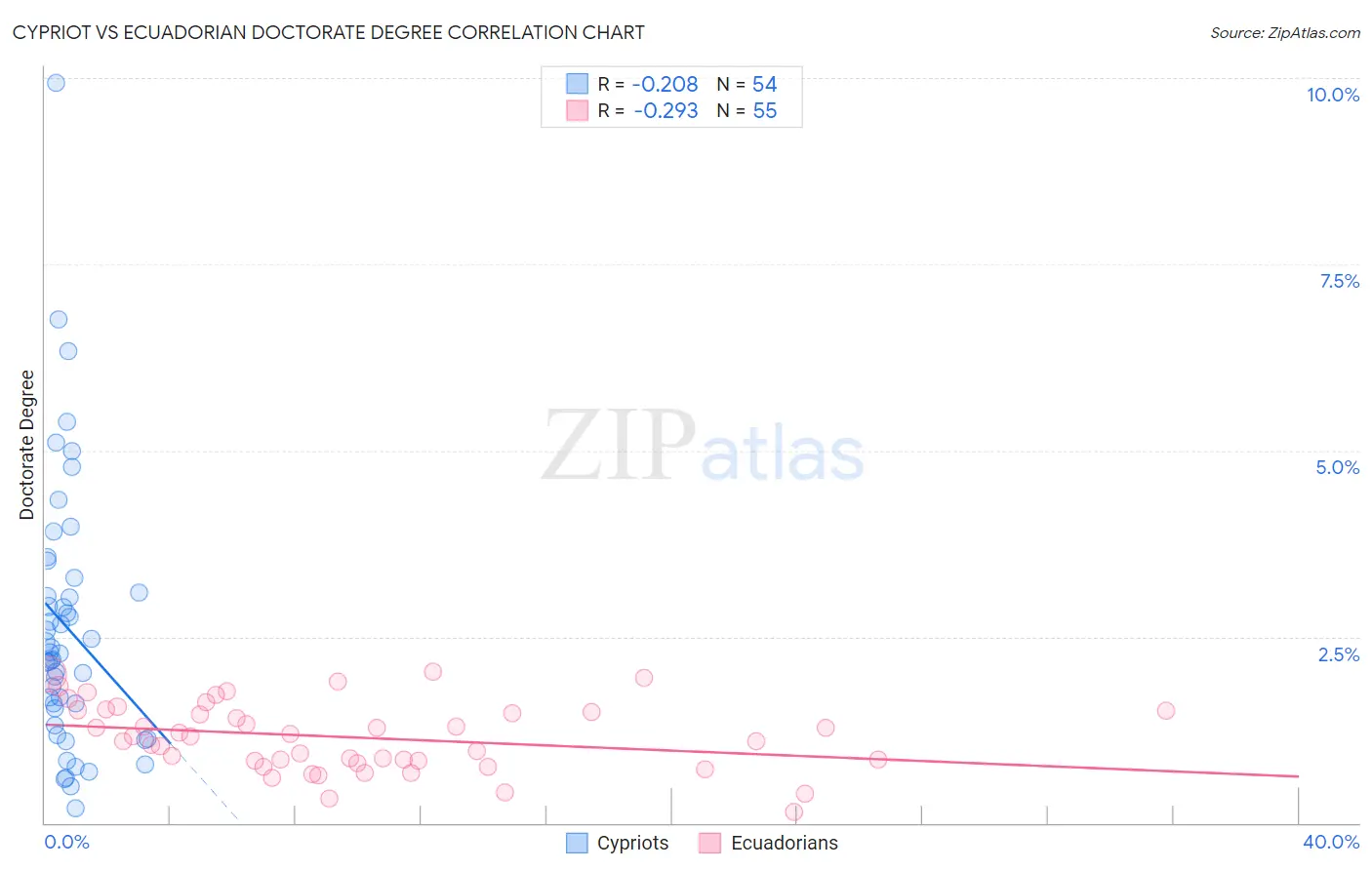 Cypriot vs Ecuadorian Doctorate Degree