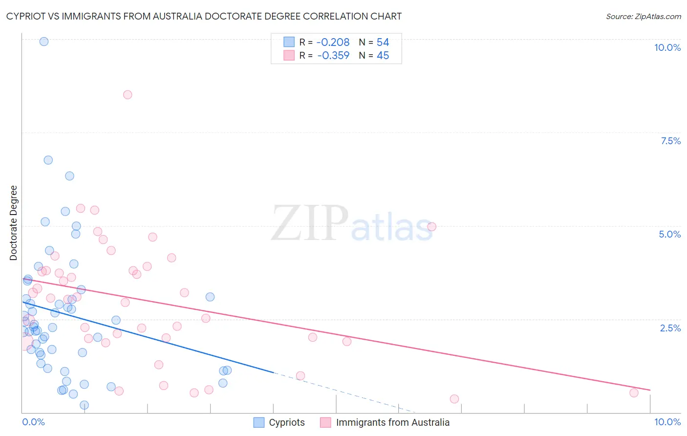 Cypriot vs Immigrants from Australia Doctorate Degree