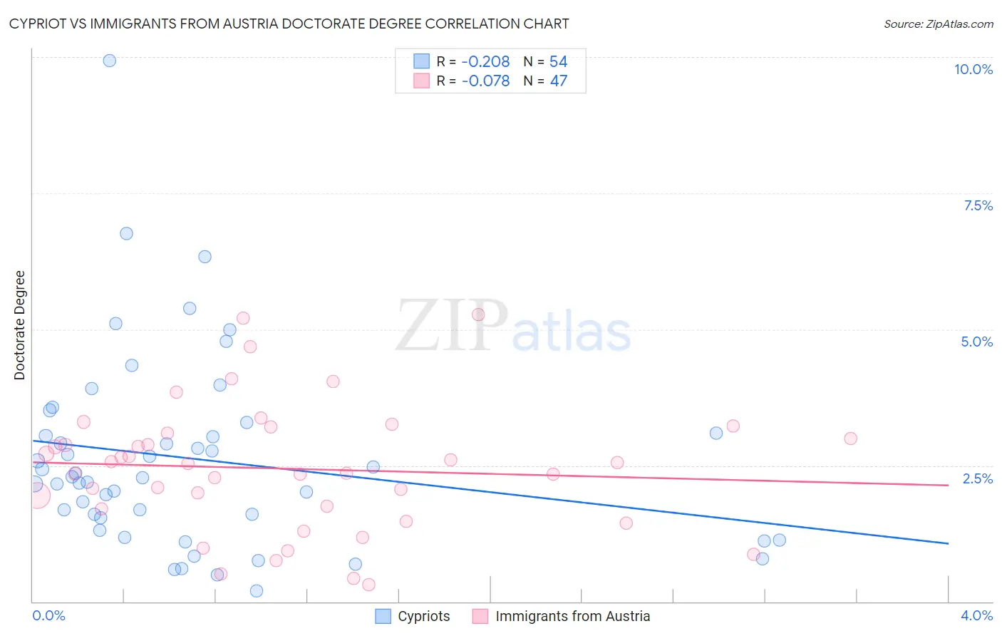 Cypriot vs Immigrants from Austria Doctorate Degree