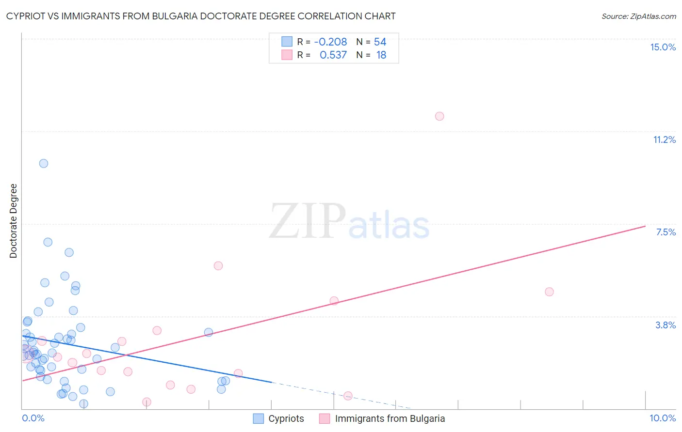 Cypriot vs Immigrants from Bulgaria Doctorate Degree