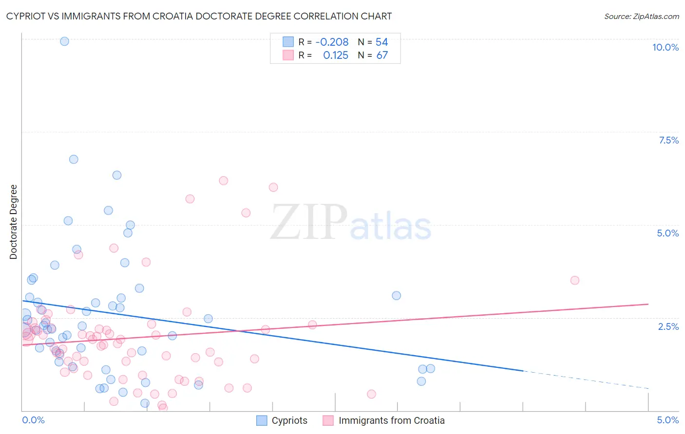 Cypriot vs Immigrants from Croatia Doctorate Degree