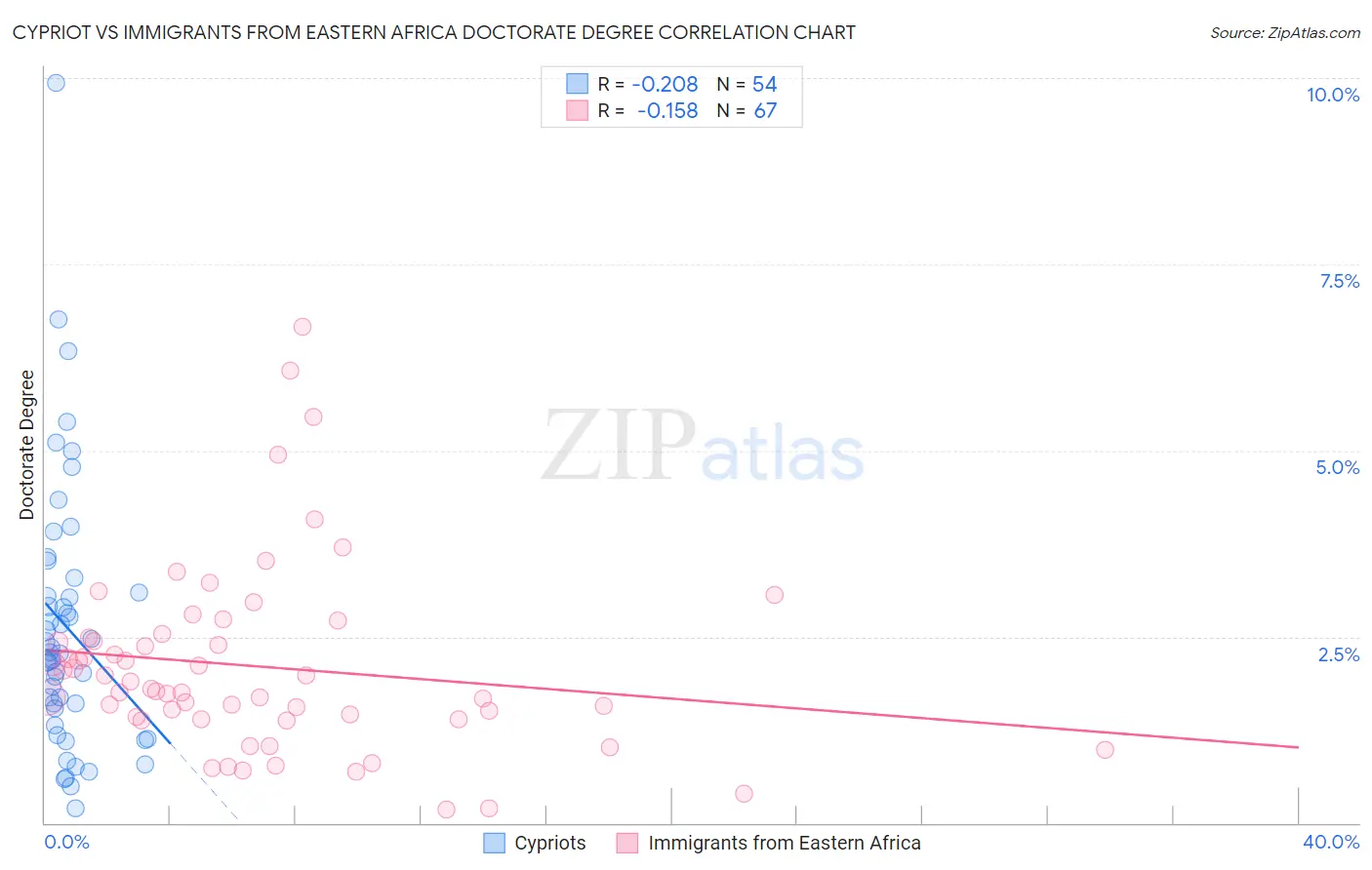 Cypriot vs Immigrants from Eastern Africa Doctorate Degree