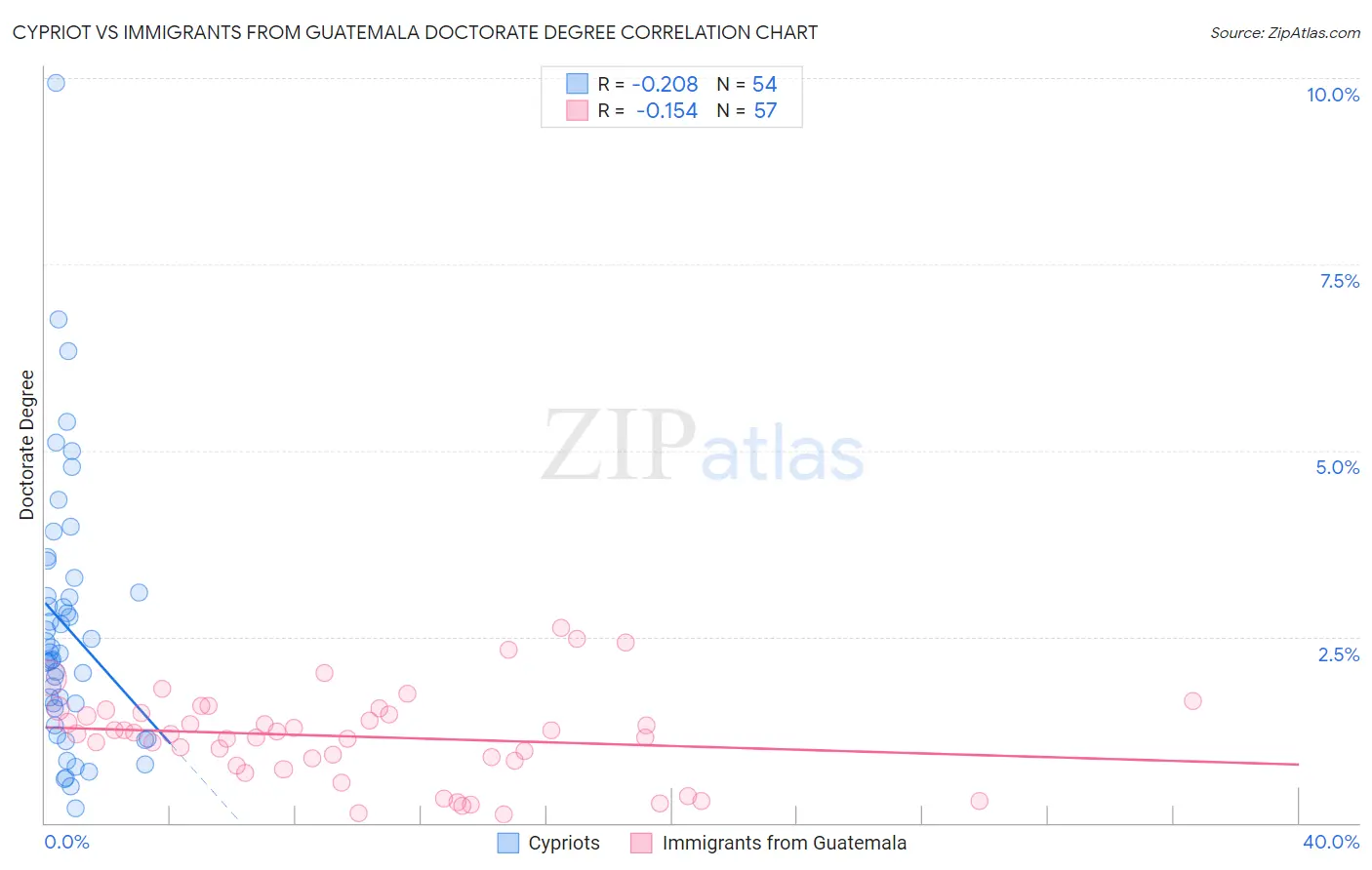 Cypriot vs Immigrants from Guatemala Doctorate Degree