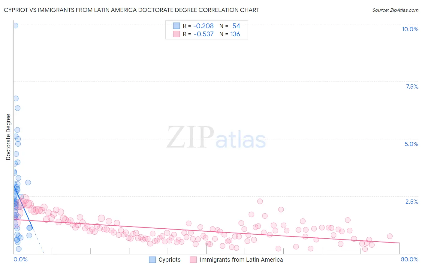 Cypriot vs Immigrants from Latin America Doctorate Degree