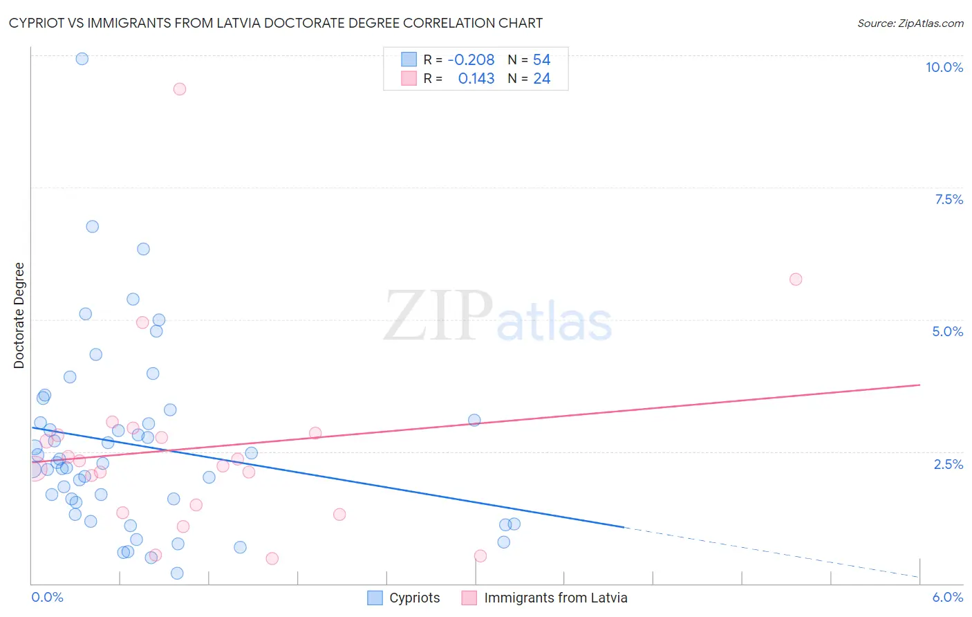 Cypriot vs Immigrants from Latvia Doctorate Degree