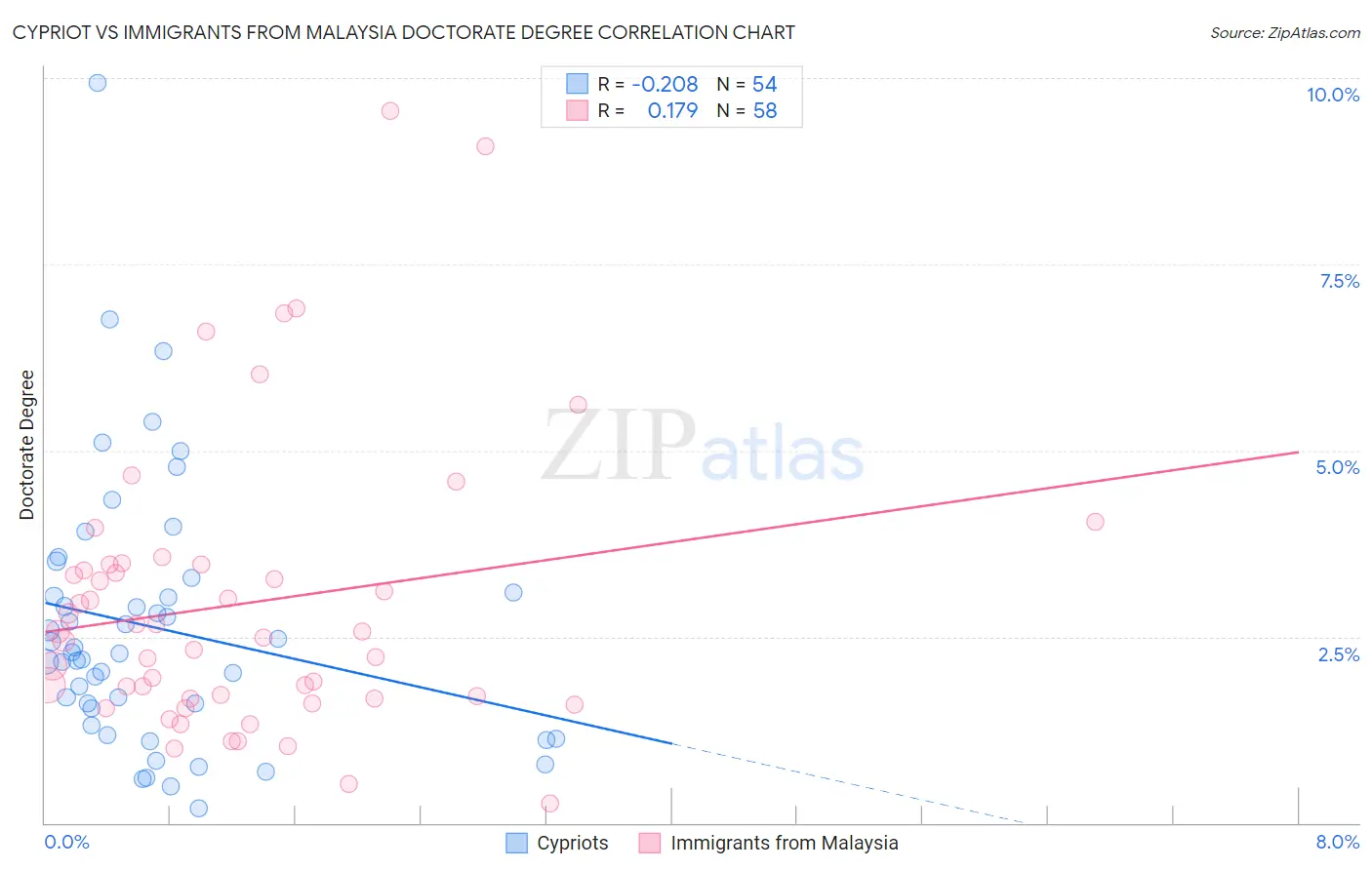 Cypriot vs Immigrants from Malaysia Doctorate Degree