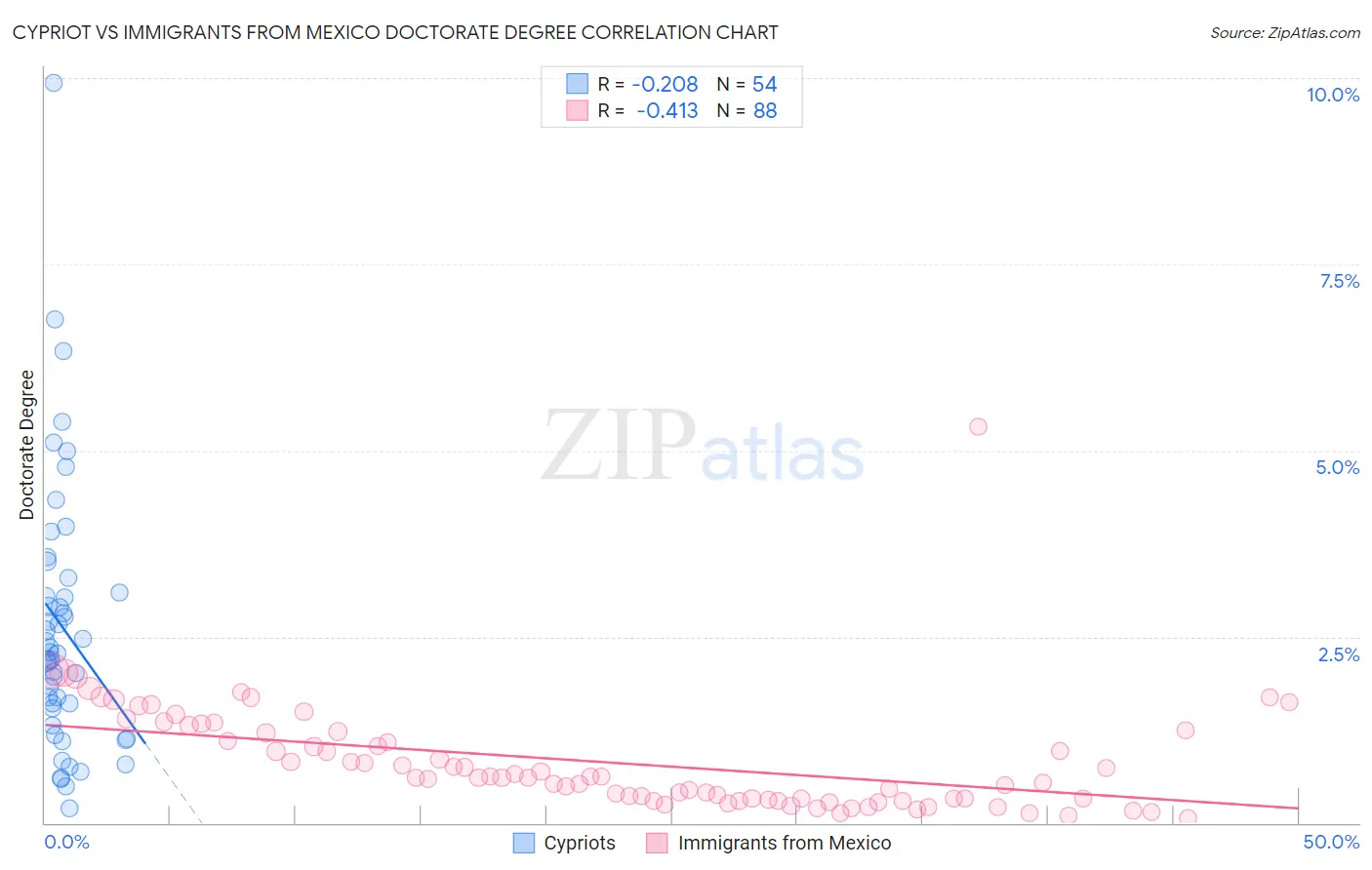 Cypriot vs Immigrants from Mexico Doctorate Degree