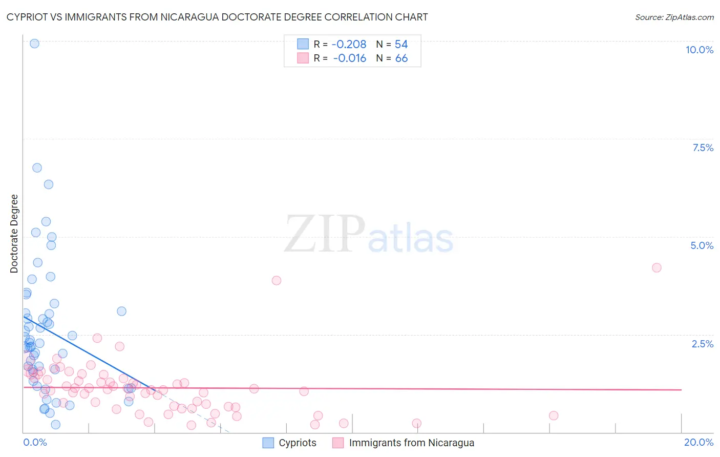 Cypriot vs Immigrants from Nicaragua Doctorate Degree