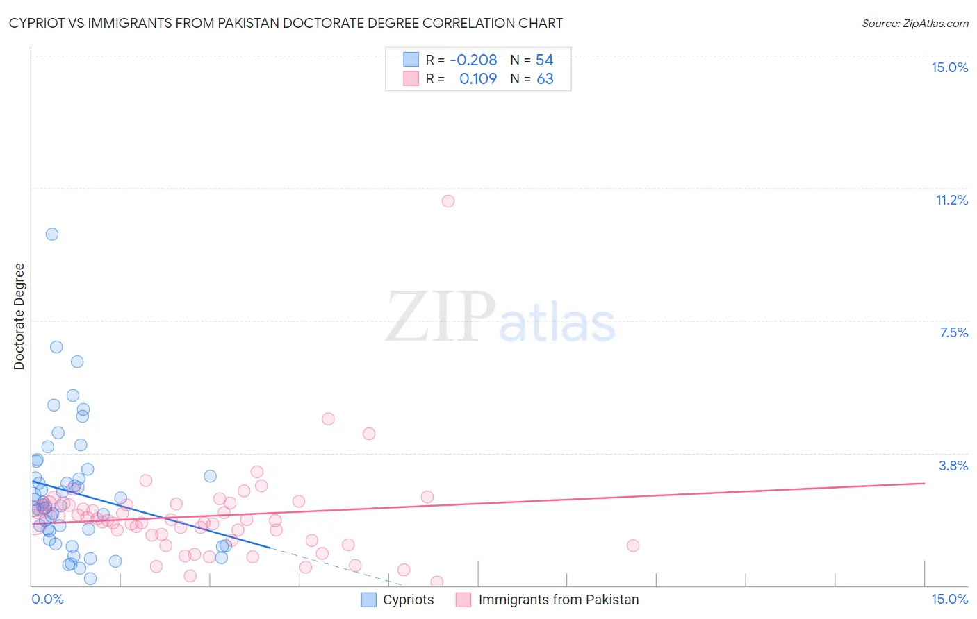 Cypriot vs Immigrants from Pakistan Doctorate Degree