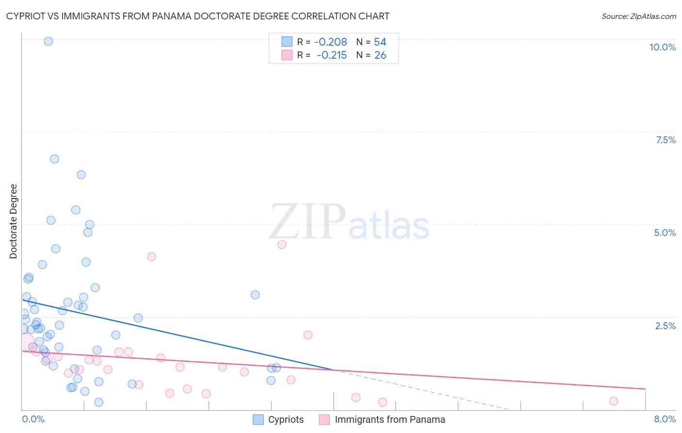 Cypriot vs Immigrants from Panama Doctorate Degree