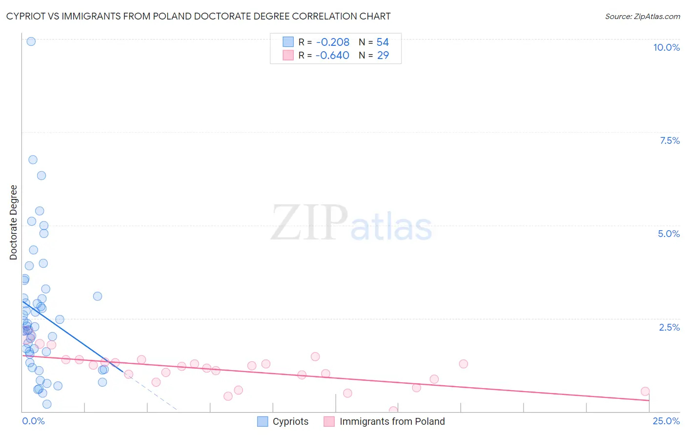 Cypriot vs Immigrants from Poland Doctorate Degree