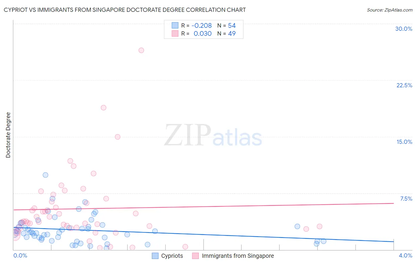 Cypriot vs Immigrants from Singapore Doctorate Degree