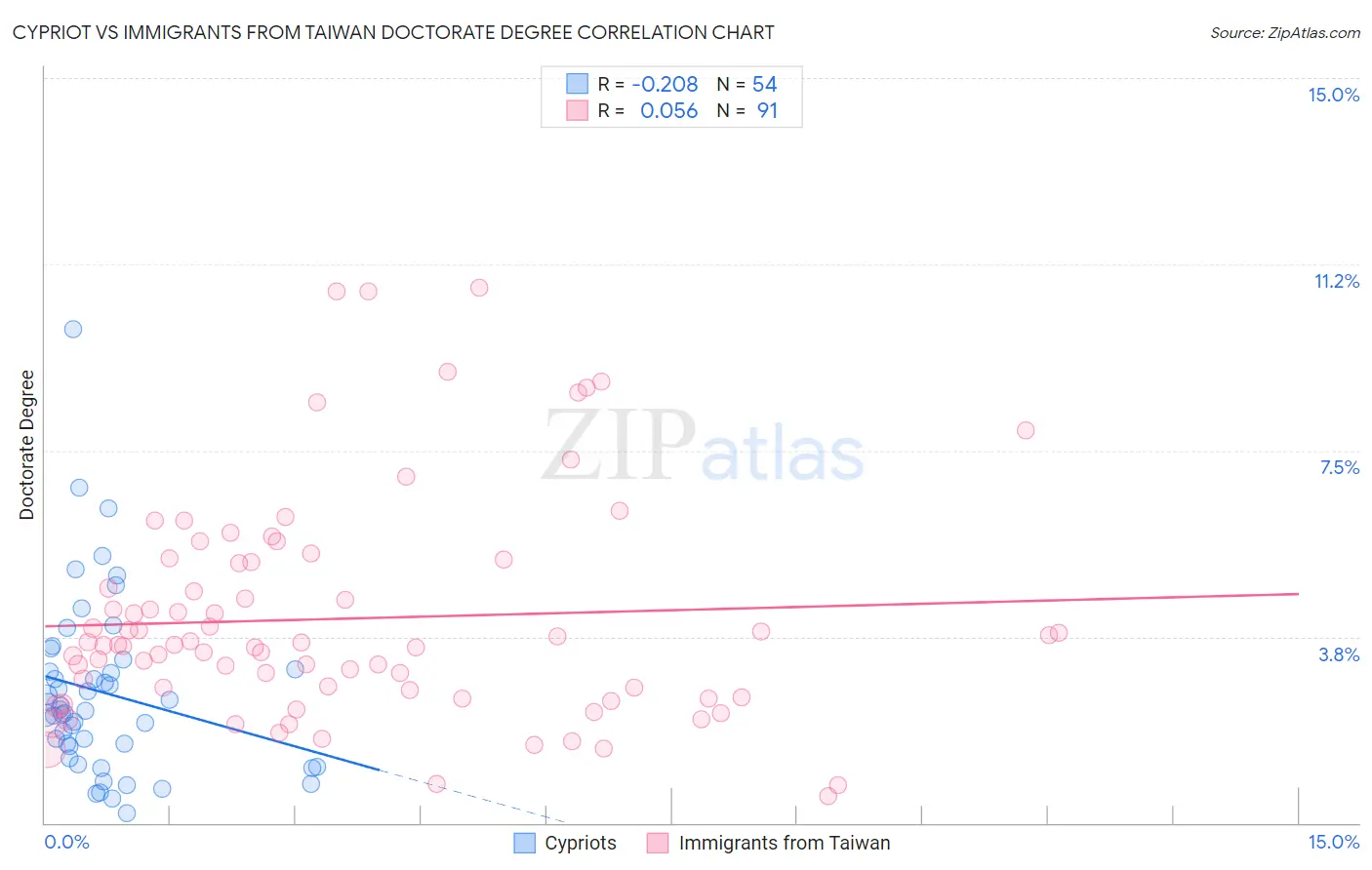 Cypriot vs Immigrants from Taiwan Doctorate Degree