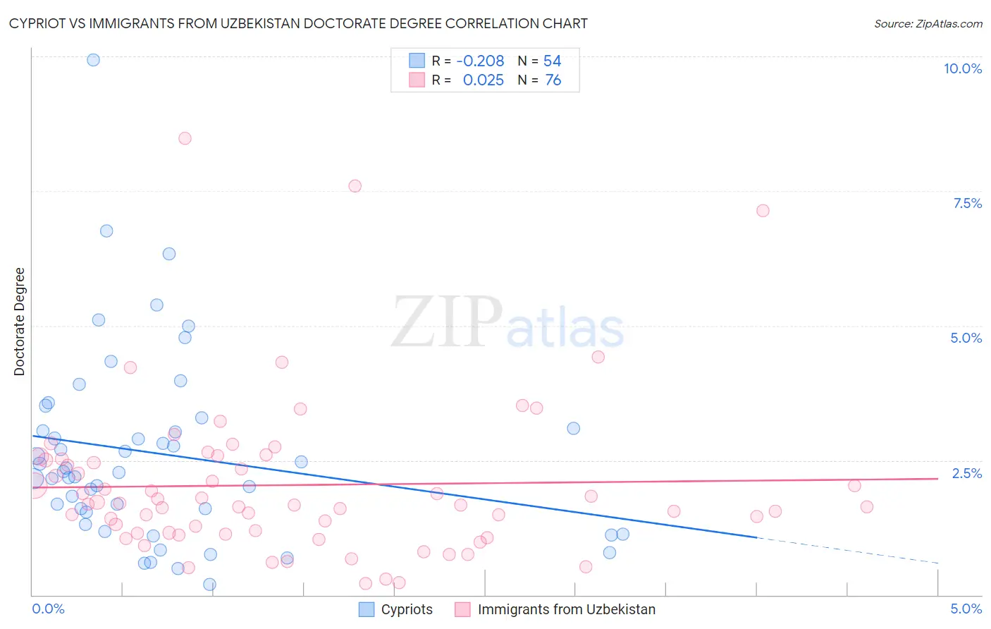 Cypriot vs Immigrants from Uzbekistan Doctorate Degree