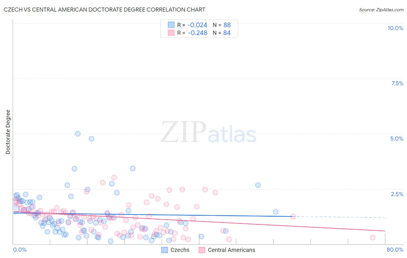 Czech vs Central American Doctorate Degree