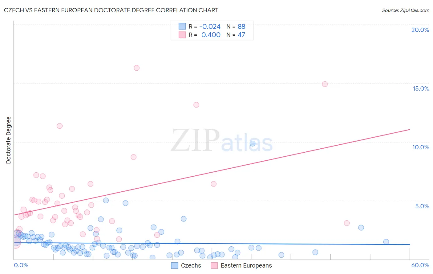 Czech vs Eastern European Doctorate Degree