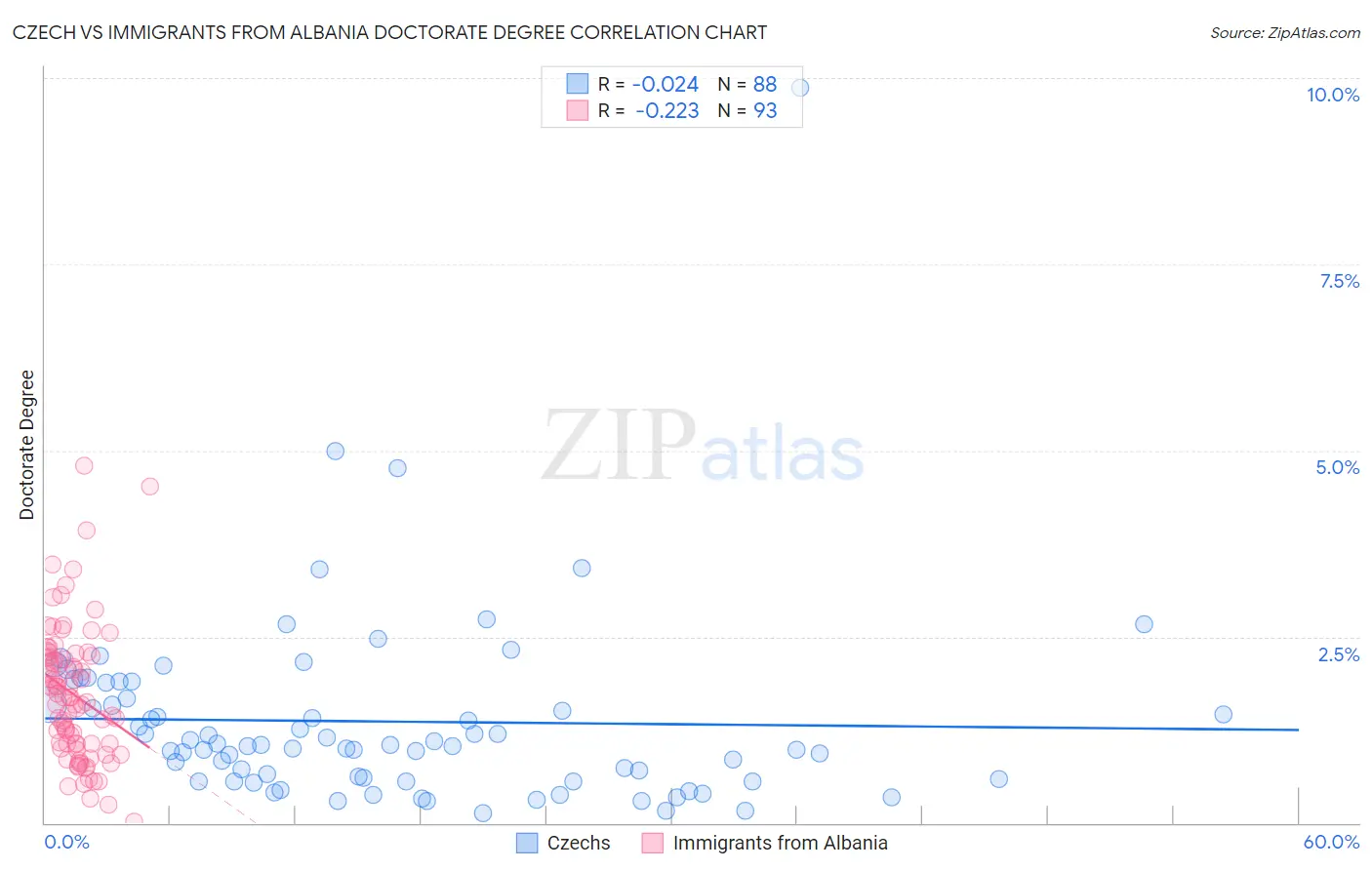 Czech vs Immigrants from Albania Doctorate Degree