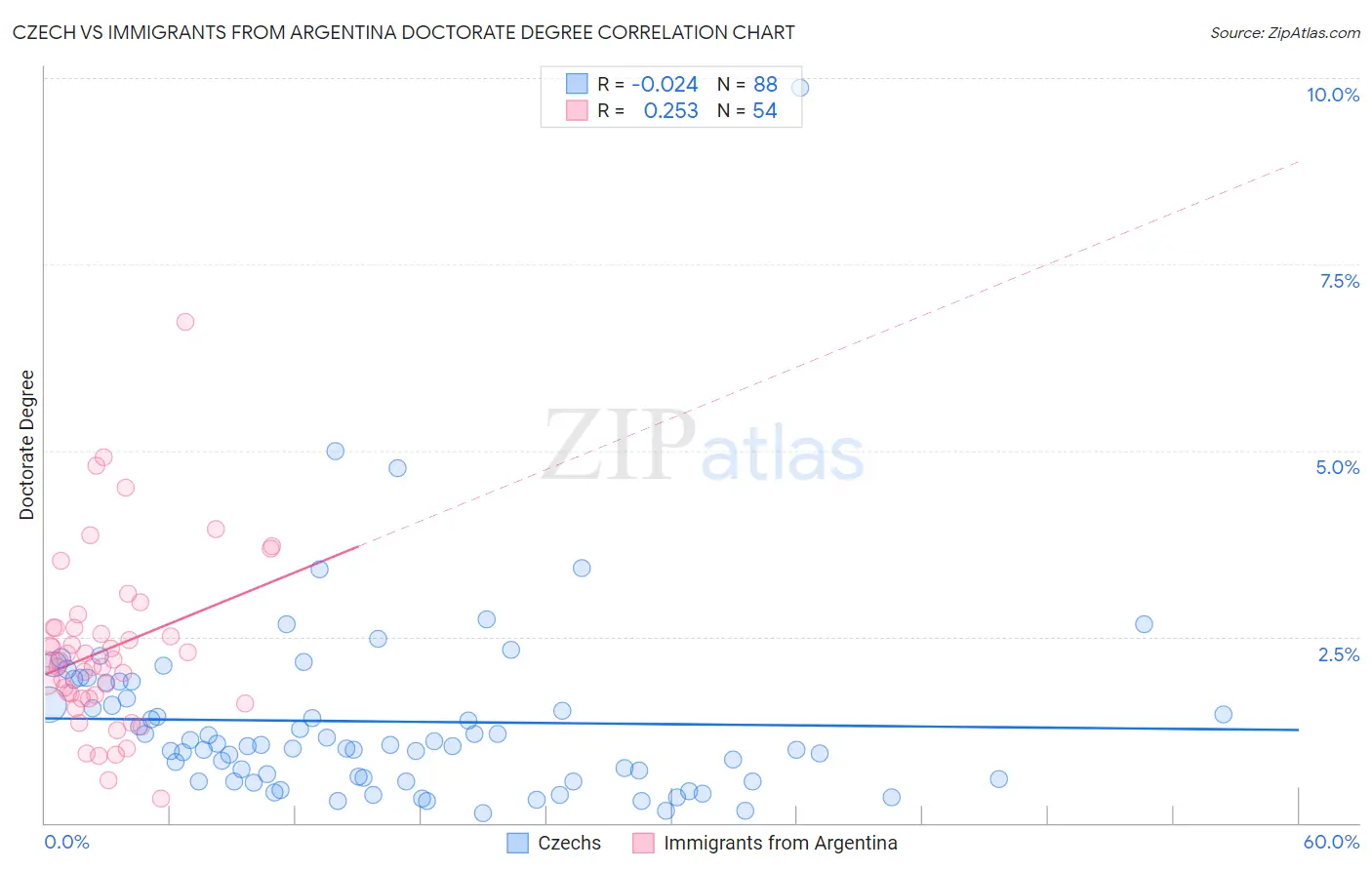 Czech vs Immigrants from Argentina Doctorate Degree