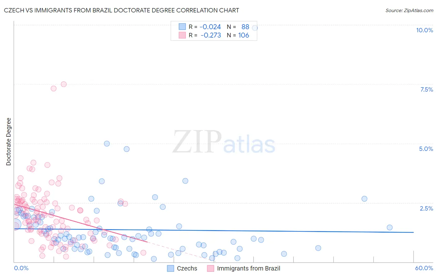 Czech vs Immigrants from Brazil Doctorate Degree